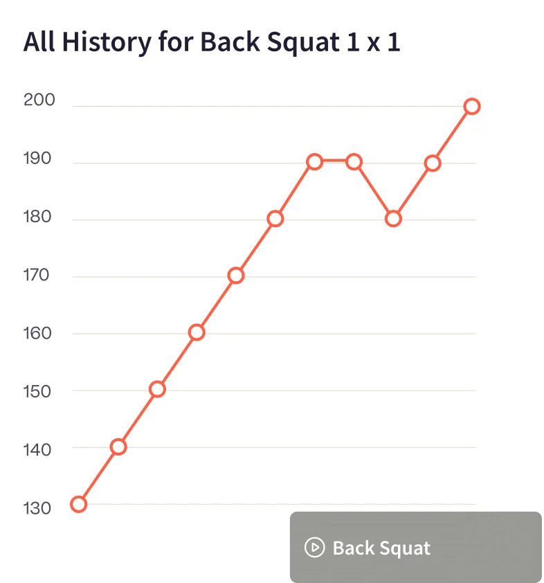 Line graph showing a user's back squat history, trending upwards.